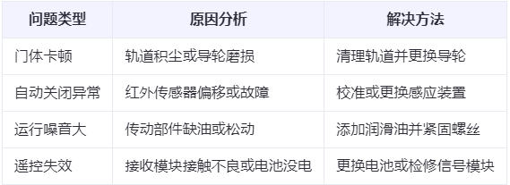 伊宁市兰州厂房伊宁市工业门常见问题与应对方案表