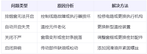 伊宁市兰州伊宁市排烟窗常见问题与应对措施分析表